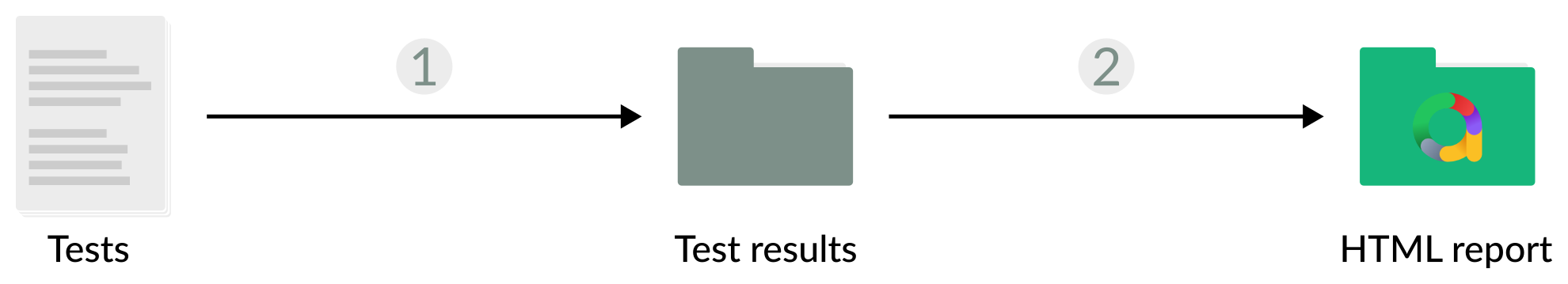 How Allure Report works: the collection phase and the visualization phase