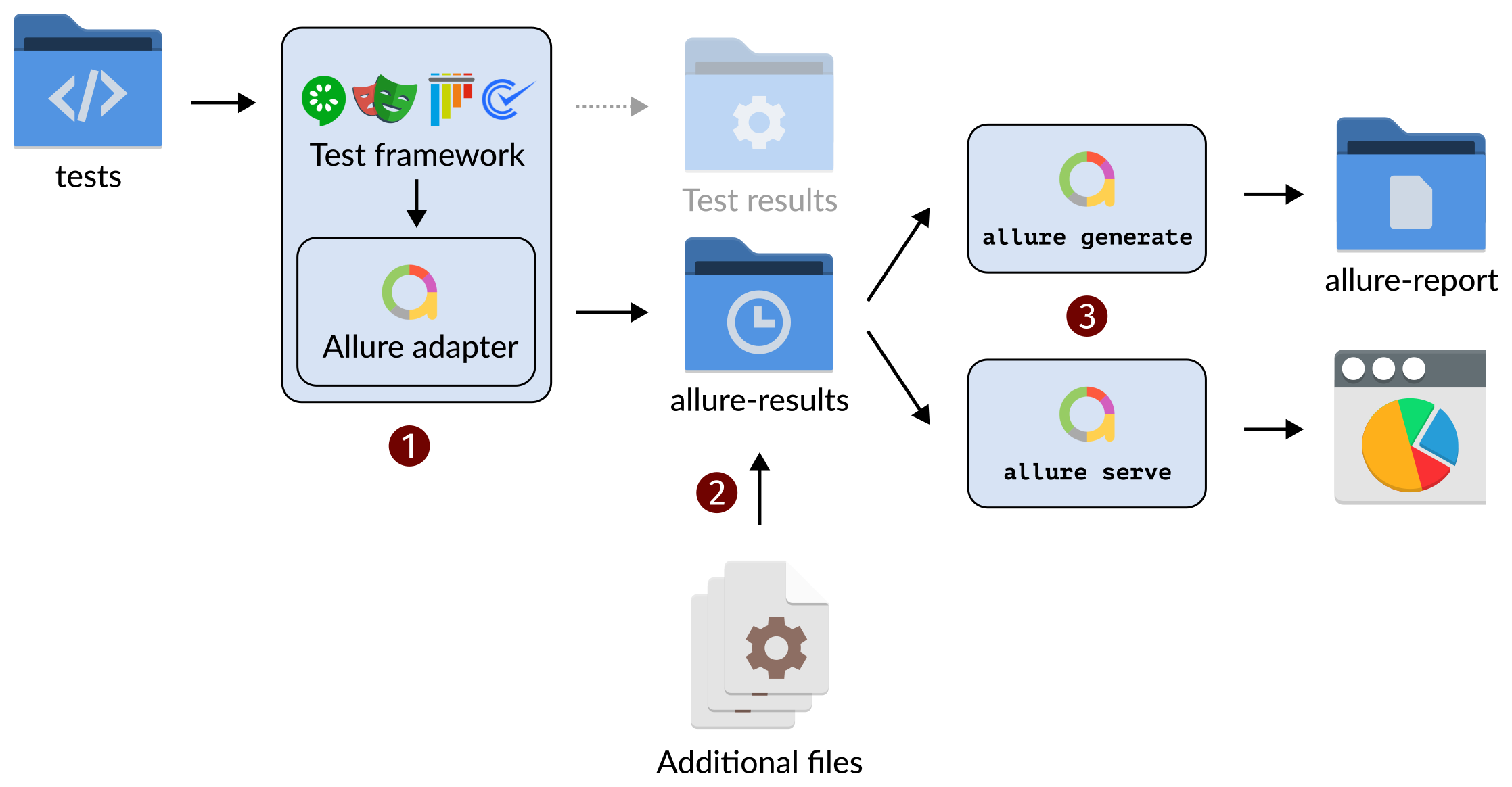 How Allure Report works, Allure Results, additional data, history data, serve vs generate How Allure Report works, Allure Results, additional data, history data, serve vs generate